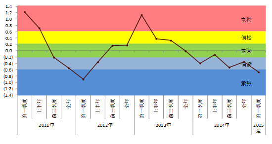 2011年-2015年一季度房地产业金融环境指数彩虹图走势 2011年-2015年一季度房地产业金融环境指数彩虹图走势