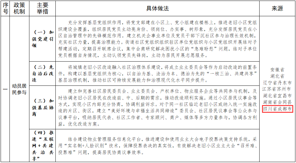 成都城镇老旧小区改造这项工作获全国推荐  住建部“点名”！